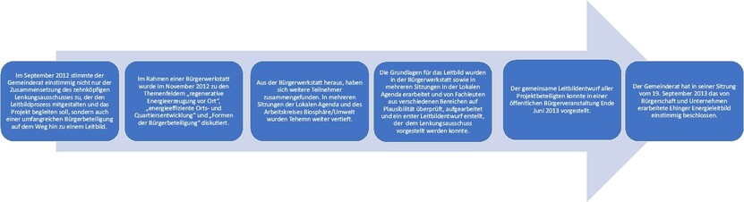 Anfänge der Nachhaltigen Stadt