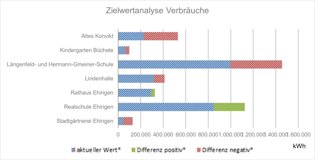Balkendiagramm mit ausgewählten Liegenschaften und deren Bewertung anhand der Zielwerte für den Wärmebedarf