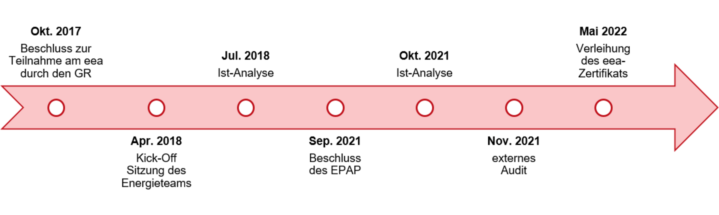 Zeitstrahl: Ehingens Weg zur eea-ertifizierung