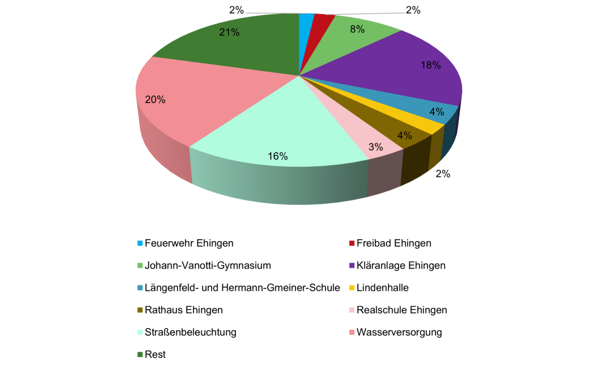 Kuchendiagramm mit den Anteilen verschiedener Stromverbraucher