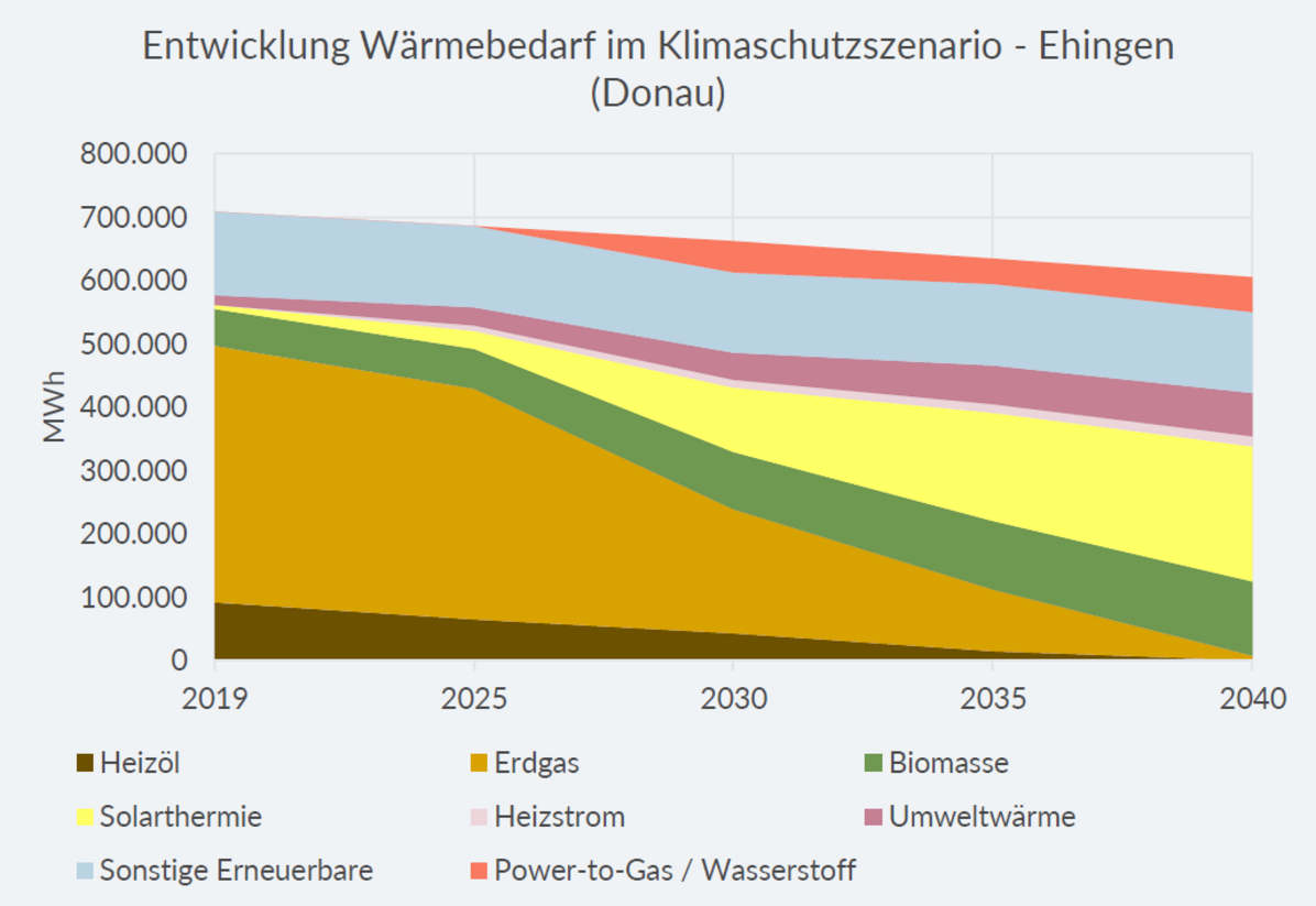 Grafik Entwicklung des Wärmebedarfs im Klimaschutzszenario