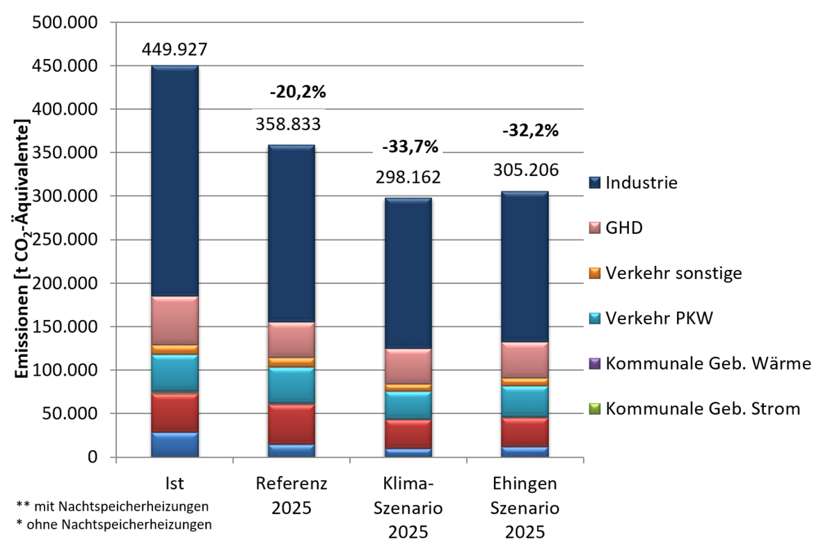 Mögliche Szenarien für 2025